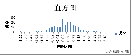 用excel怎么做曲线图坐标轴