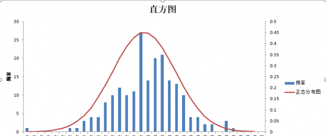 用excel怎么做曲线图坐标轴