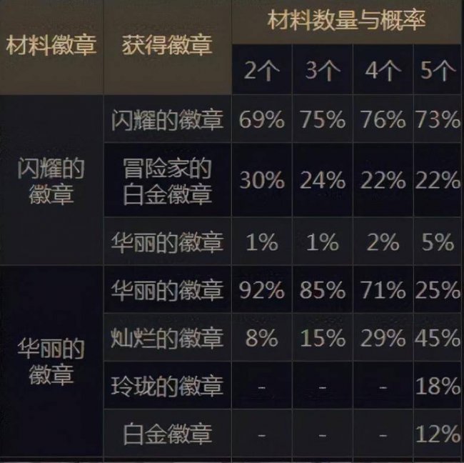 dnf徽章怎么得到