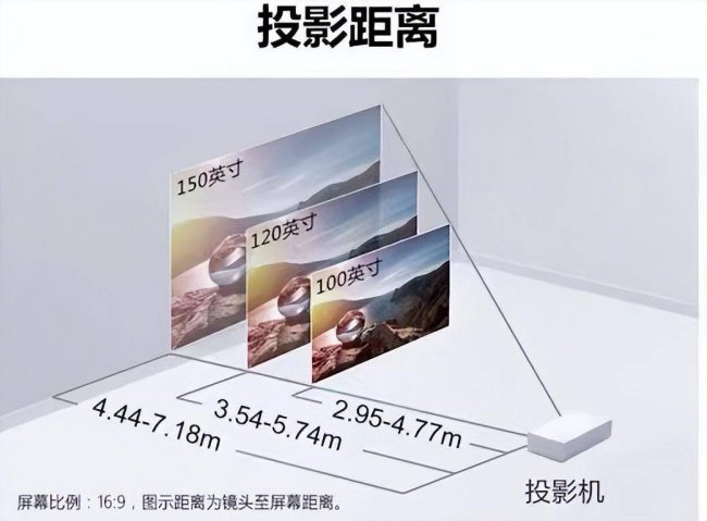 投影幕布尺寸和距离计算