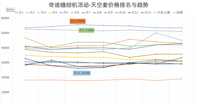 dnf天空套怎么获得