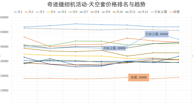 dnf天空套怎么获得