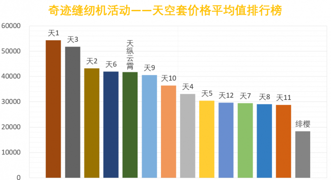 dnf天空套怎么获得