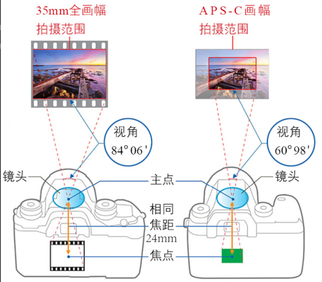 佳能镜头型号大全介绍