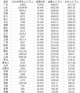 中国各个省份人口排名 全国31省份人口排名表