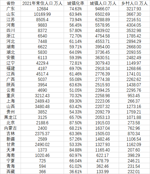 中国各个省份人口排名