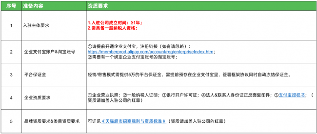 天猫超市加盟条件及费用是多少