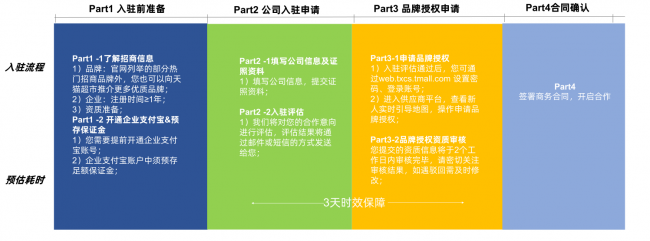天猫超市加盟条件及费用是多少