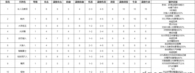 英雄无敌7兵种图鉴介绍