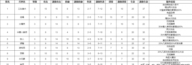 英雄无敌7兵种图鉴介绍
