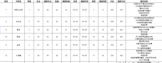 英雄无敌7兵种图鉴介绍