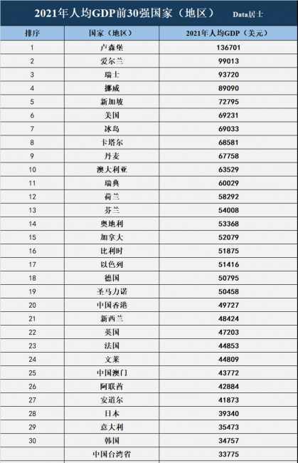 全球人均gdp城市排名