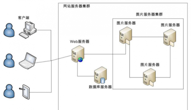图片服务器搭建方案怎么写