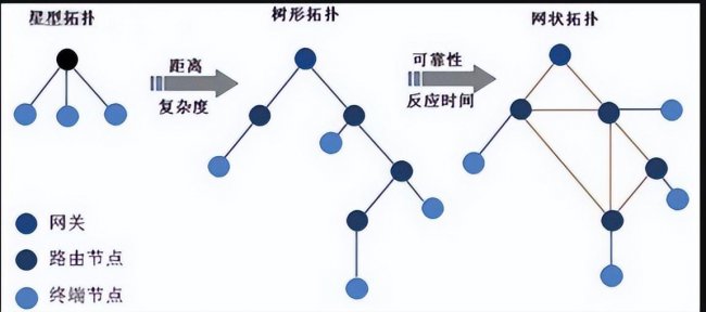 常见的网络拓扑结构有哪几种类型