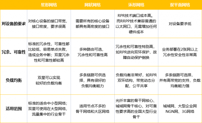 常见的网络拓扑结构有哪几种类型