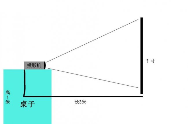 投影尺寸大小怎么调整