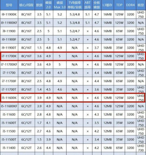 笔记本10代i7和11代i5哪个性能好