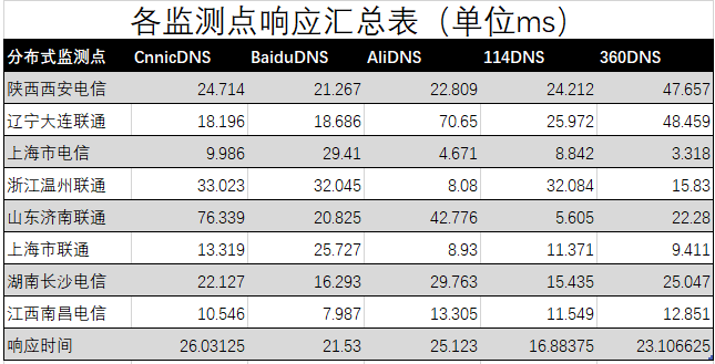 国内目前最快的dns