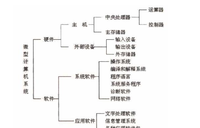 常用的系统软件有哪些部分组成