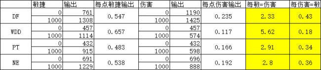 梦幻西游地府固伤计算器