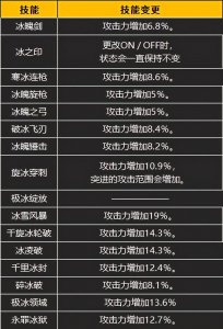 dnf冰结师怎么样 详解dnf冰结师全技能介绍