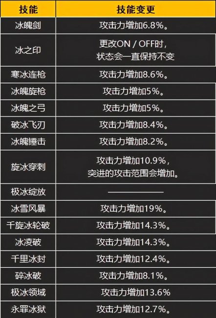 dnf冰结师怎么样