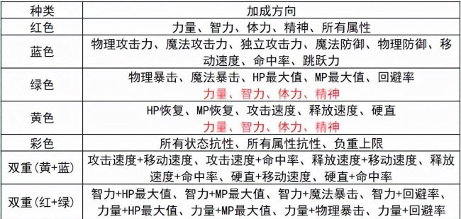 dnf白金徽章镶嵌哪里传承