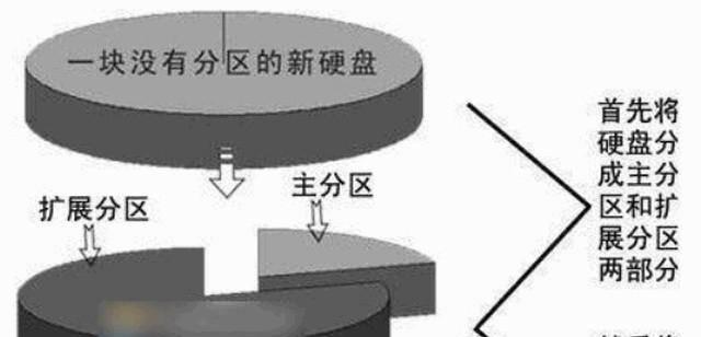 win10系统需要什么分区才能用