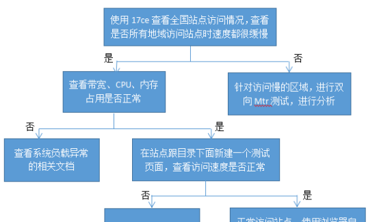 手机网站打不开被拦截怎么办