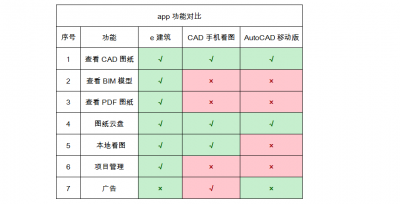 手机cad哪个软件最好用 手机平面设计制图软件推荐