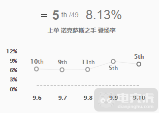 英雄联盟雷克顿出装顺序