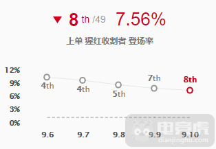 英雄联盟雷克顿出装顺序