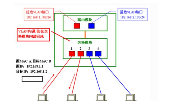 路由器交换机的工作原理是什么