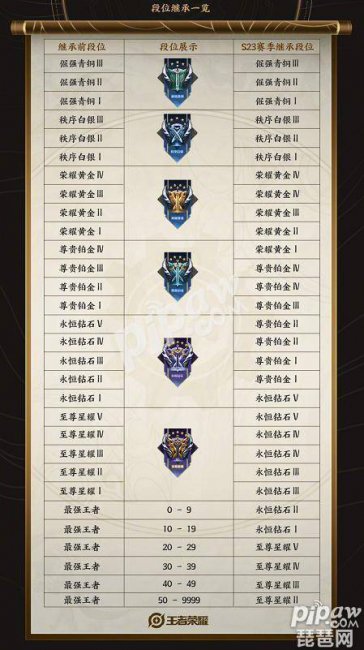 王者荣耀段位继承表s24最新