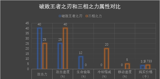 齐天大圣英雄联盟出装最新