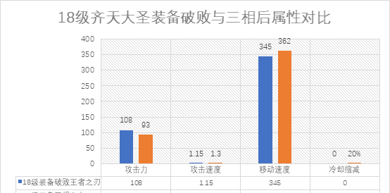 齐天大圣英雄联盟出装最新