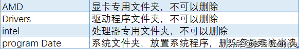 c盘爆红了可以删除哪些文件