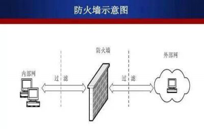 家里路由器防火墙怎么配置 常见的三种防火墙类型