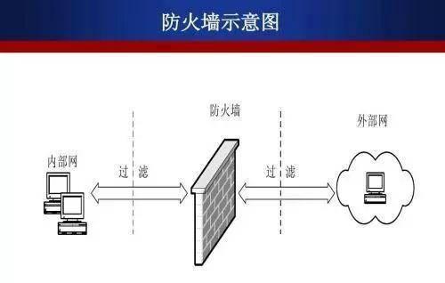 家里路由器防火墙怎么配置