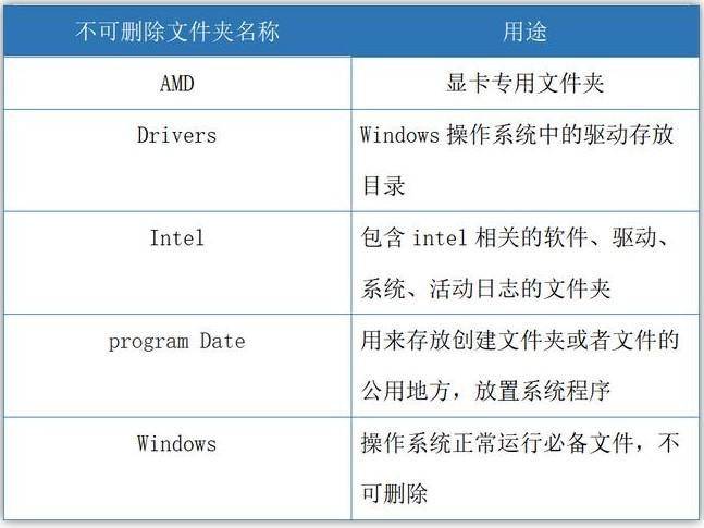 c盘哪个文件夹可以清理垃圾