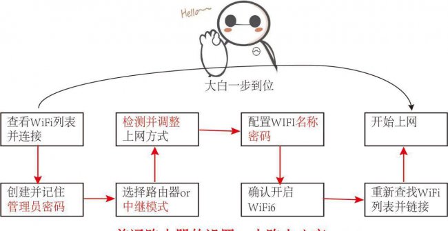 自己路由器安装步骤图解