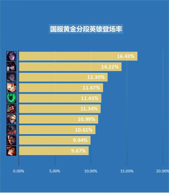 最新lol段位顺序