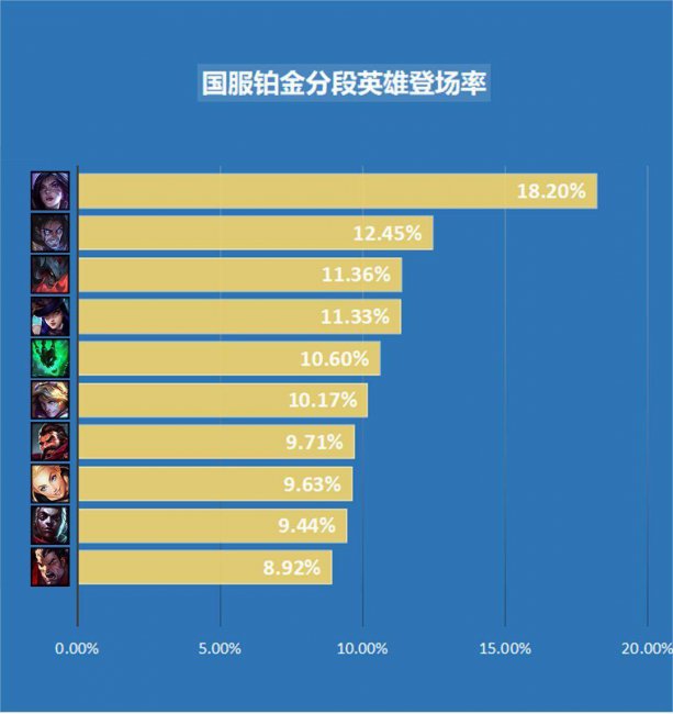 最新lol段位顺序