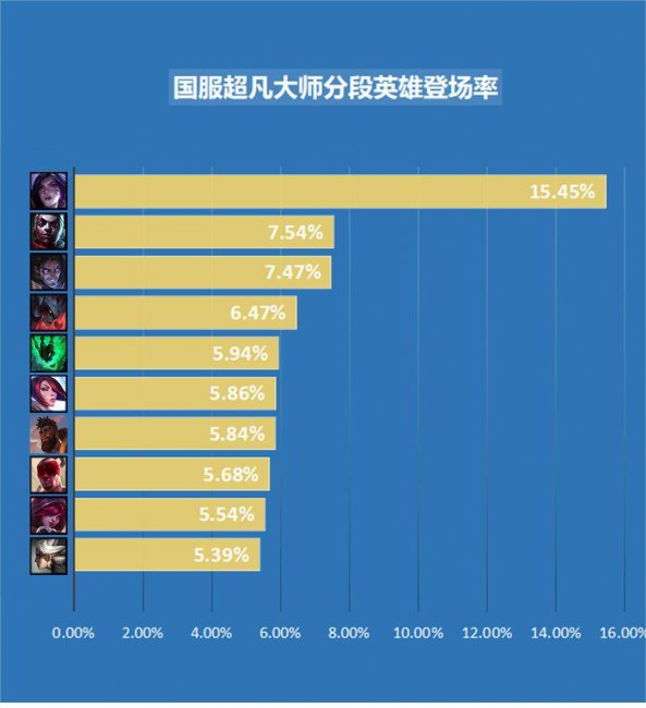 最新lol段位顺序