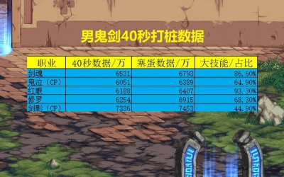 2023年女鬼剑转职哪个较强一些 关于女鬼剑最多人玩的转职