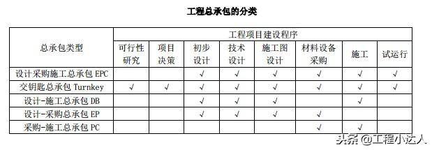 工程总承包4种方式的区别