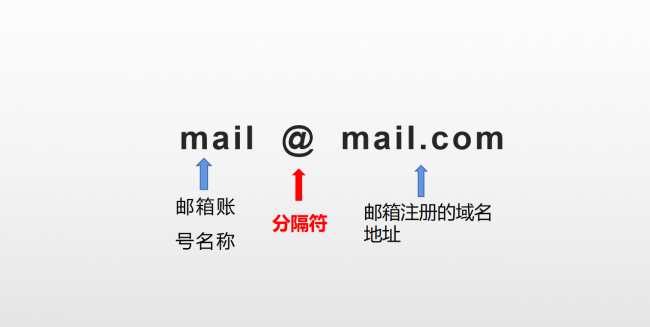 电子邮箱格式正确格式是什么