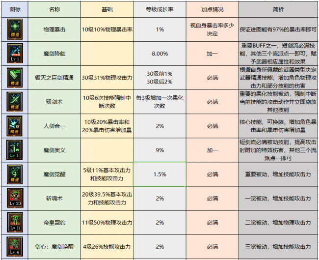 驭剑士魔剑降临用哪个技能