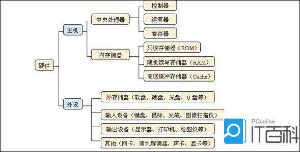 计算机系统包括哪些硬件