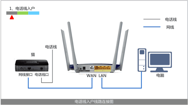 自己买无线路由器怎么用